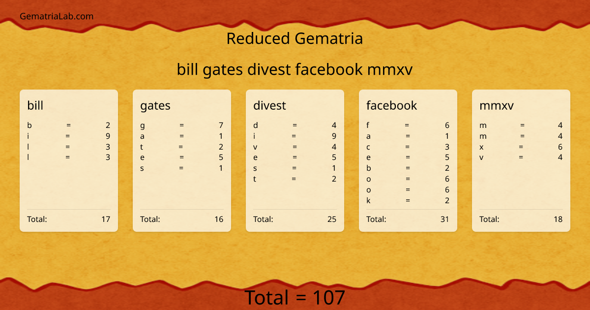 bill gates divest facebook mmxv in reduced Gematria